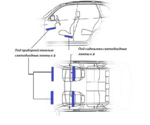 Места расположения светодиодных лент