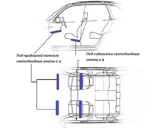 Места расположения светодиодных лент